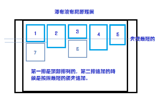 瀑布流布局原理图.png